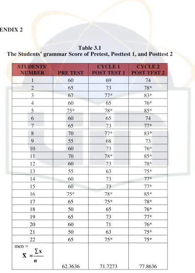The Students’Table 3.1 grammar Score of Pretest, Posttest 1, and Posttest 2