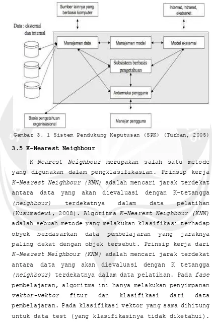 Gambar 3. 1 Sistem Pendukung Keputusan (SPK) (Turban, 2005) 