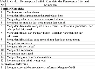 Tabel 1. Kisi-kisi Kemampuan Berfikir Kompleks dan Pemrosesan Informasi  