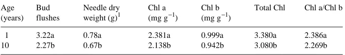 Table 6. Mean values for bud and needle characteristics of Douglas-fir grafts derived from ortets of twoages after 6 years in the field