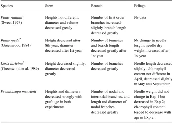 Table 7. Changes in stem, branch and foliage characteristics with increasing physiological age for threeconifer species