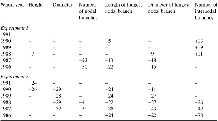 Table 8. Matrix showing stem and branch traits from Experiment 2 that were significantly different (P <0.05) between ages but did not interact significantly with family
