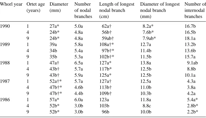 Table 2. Mean values for stem and branch characteristics of Douglas-fir grafts derived from ortets of threeages after 6 years in the field