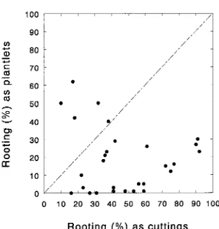 Figure 1. Rooting of plantlets and branch cuttings in a common rooting environment. Each pointrepresents a clonal mean