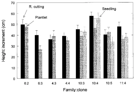 Figure 2. 1989 Height increment of genetically matched Douglas-fir seedlings, rooted cuttings andplantlets growing on a field site