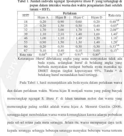 Tabel 1. Jumlah individu ngengat Spodoptera litura F. yang tertangkap di 