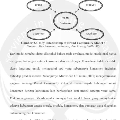 Gambar 2.4. Key Relationship of Brand Community Model 3 Sumber: McAlexander, Schouten, dan Koenig (2002:39) 