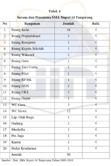 Tabel. 6 Sarana dan Prasarana SMA Negeri 14 Tangerang 
