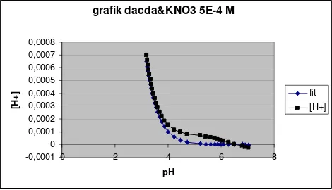 grafik dacda&KNO3 5E-4 M