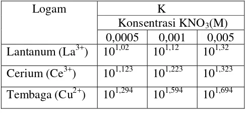 tabel 7 berikut : Tabel 7. Parameter Reaksi dan Konstanta kestabilan Logam La(III) antara La3+ dan N,N’-dikarboksimetildiaza-18-crown-6 pada Berbagai macam konsentrasi KNO3 