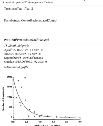 Figure 3. Relationship between flower bud production and GA1Concentration of GA1990.674  in an E