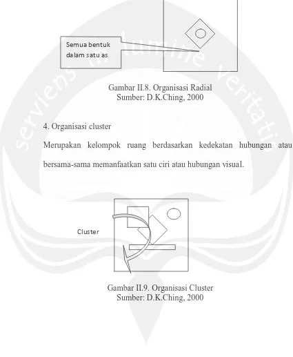 Gambar II.8. Organisasi Radial  Sumber: D.K.Ching, 2000 