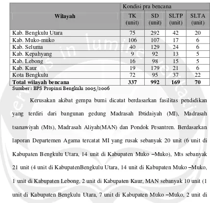 Tabel 2.3 Kondisi Sarana Pendidikan di Wilayah Bencana Provinsi Bengkulu Tahun 2005 