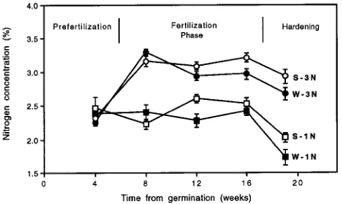 Figure 1. Concentration of nitrogen in red pine seedlings raised at two exponentially increasing fertilizeraddition rates (1N and 3N) under two irrigation regimes (well-watered (W) or water-stressed (S)),
