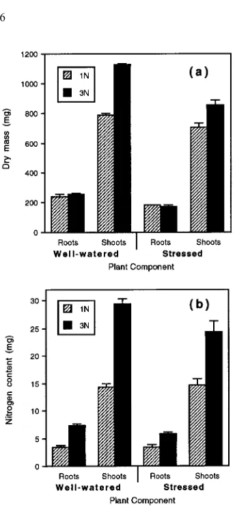 Figure 2. Dry matter accumulation (a) and nitrogen content (b) in components of seedlings (Week 19)raised at two exponentially increasing fertilizer addition rates (1N and 3N) under two irrigation regimes(well-watered (W) or water-stressed (S)).