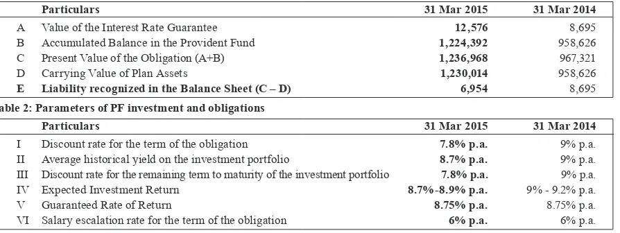 Table 2: Parameters of PF investment and obligations