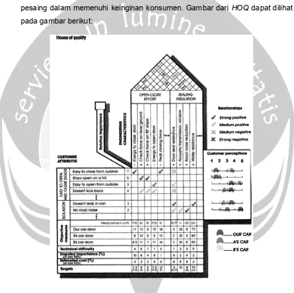 Gambar 2.1. House of Quality untuk pintu mobil (Cross, 1995, pg 103) 