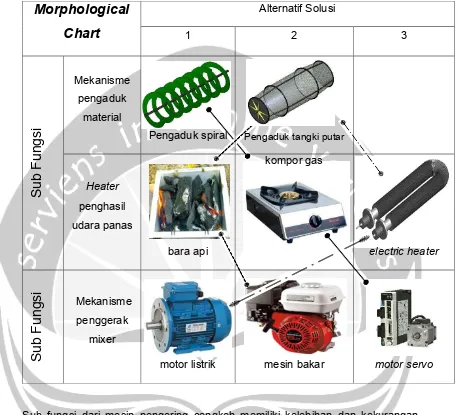 Tabel 5.7. Morphological Chart 