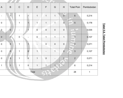 Tabel 5.8. Tabel Pembobotan  