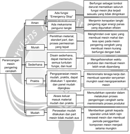 Gambar 5.1. Objectives Three Mesin Pengering Cengkeh 