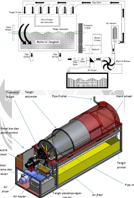 Gambar 5.4 Konsep Sistem Kerja Mesin Pengering Cengkeh
