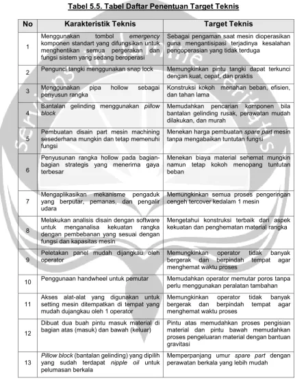 Tabel 5.5. Tabel Daftar Penentuan Target Teknis 