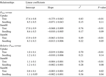 Table 4. Regression coefficients (±following the regression coefficients reflect a rejection of the null hypothesis that the slope of the linearresponse to ozone external (dose) or internal exposures (uptake)