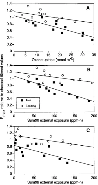 Figure 4. Relative light-saturated photosynthesis of the combined mature tree (�seedlings represent the fractional reduction from ) and seedling data (�)versus internal ozone uptake (A), total cumulative external ozone exposure (B, 24-h Sum00), andcumulati
