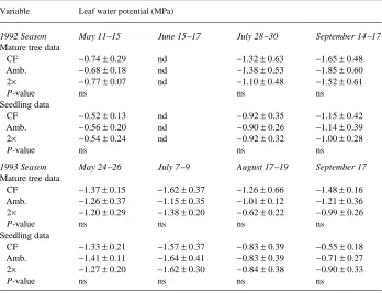 Table 1. Mean leaf water potential (±(2charcoal-filtered air (CF), ambient air (Amb.), or air containing twice the ambient ozone concentration 1 SD) for mature tree and first-flush seedling foliage exposed to×)