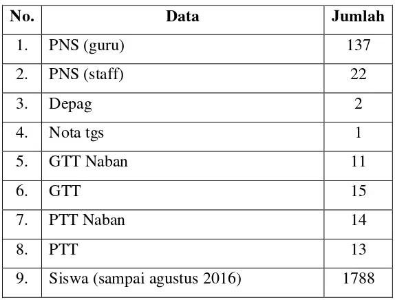 Tabel 1. Data jumlah pengajar, karyawan, dan siswa SMKN 3 Yogyakarta 