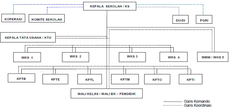 Gambar 2. Struktur Organisasi Pengurus SMK N 3 Yogyakarta 