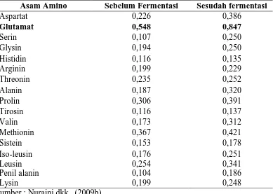 Tabel 8. Kandungan asam amino dedak ampas tahu sebelum dan sesudah fermentasi dengan Monascus purpureus