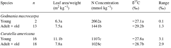 Table 4. Groups of young and adult + old leaves of Godmania macrocarpacolumn, numbers followed by the same letter are not statistically different (Fisher’s least significantdifference at characterized by leaf area/weight ratio, nitrogen concentration and  