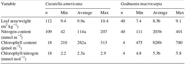 Table 1. Average and 95% confidence intervals of leaf area/weight ratios, leaf nitrogen content andchlorophyll content of vannas of Cojedes state