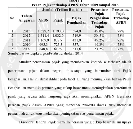 Tabel 1.1 Peran Pajak terhadap APBN Tahun 2009 sampai 2013 