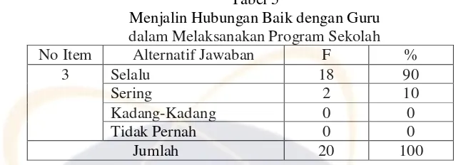 Tabel 5 Menjalin Hubungan Baik dengan Guru  