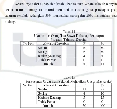 Tabel 14 Usulan dari Orang Tua Siswa Terhadap Penerapan  