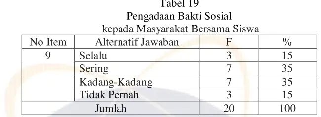 Tabel 19 Pengadaan Bakti Sosial 