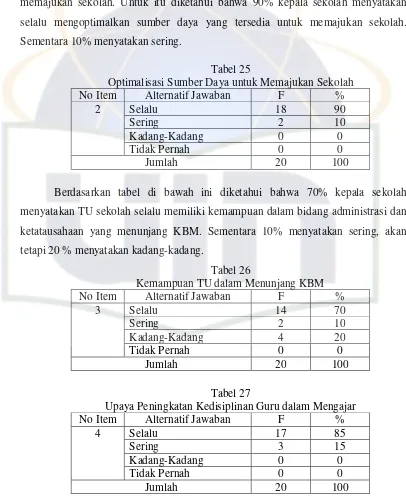 Tabel 25 Optimalisasi Sumber Daya untuk Memajukan Sekolah 