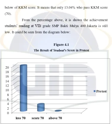 The Result of Figure 4.1 Student’s Score in Pretest 
