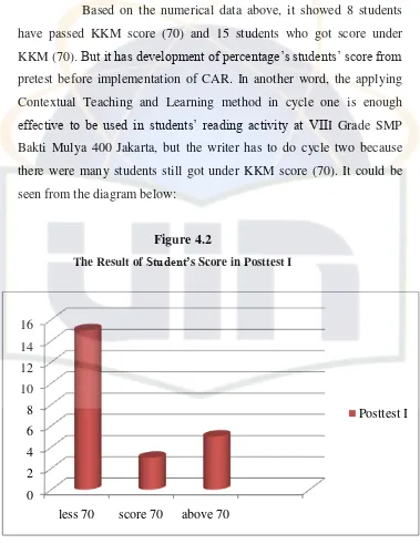 The Result of Figure 4.2 Student’s Score in Posttest I 