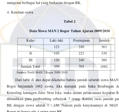 Tabel 2 Data Siswa MAN 2 Bogor Tahun Ajaran 2009/2010 