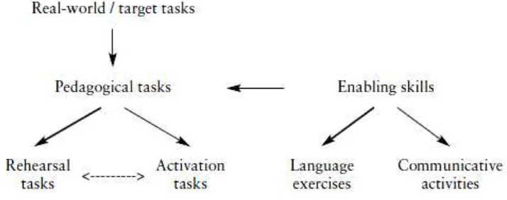 Figure 2.3 A Framework for Task-Based Language Teaching 