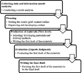 Figure 5: Materials Development Process (Dick and Carey in Gall and Borg, 