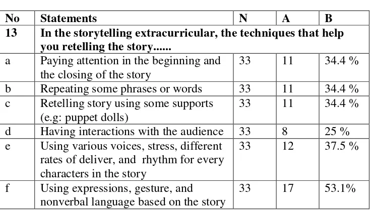 Table 4.8. The Skills of Summarizing Story (Necessities) 
