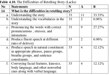 Table 4.10. The Difficulties of Retelling Story (Lacks)  