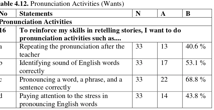 Table 4.11. Vocabulary Learning Activities (Wants) 