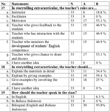 Table. 4.13. Teacher’s Role 