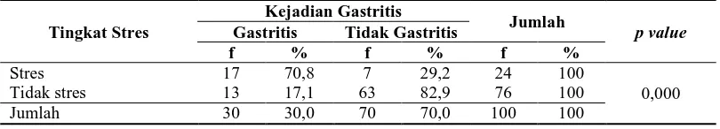 Tabel 5. Hubungan Tingkat Stres Dengan Kejadian Gastritis Pada Responden yang Berobat Jalan di Puskesmas Gulai Bancah Kota Bukittinggi  