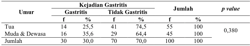 Tabel 1. Hubungan Umur Dengan Kejadian Gastritis Pada Responden yang Berobat Jalan di Puskesmas Gulai Bancah Kota Bukittinggi 